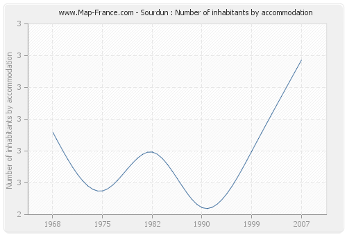 Sourdun : Number of inhabitants by accommodation