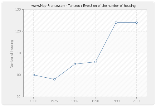 Tancrou : Evolution of the number of housing
