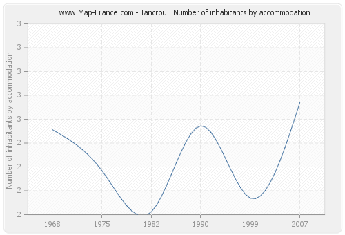 Tancrou : Number of inhabitants by accommodation
