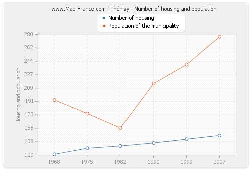 Thénisy : Number of housing and population