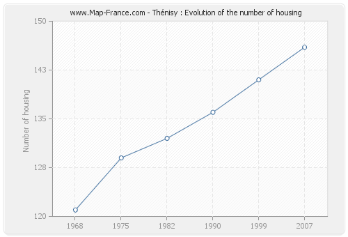 Thénisy : Evolution of the number of housing