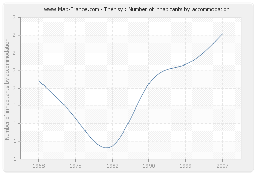 Thénisy : Number of inhabitants by accommodation