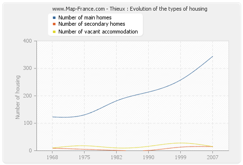 Thieux : Evolution of the types of housing