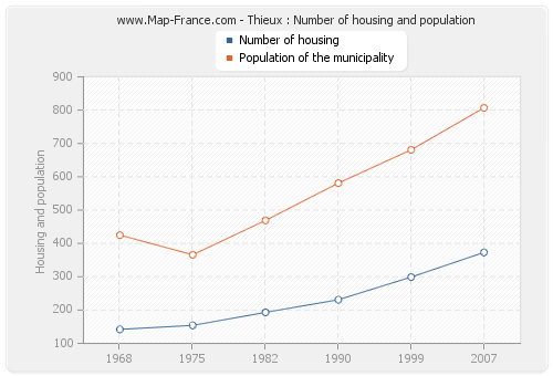 Thieux : Number of housing and population