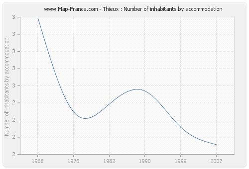 Thieux : Number of inhabitants by accommodation