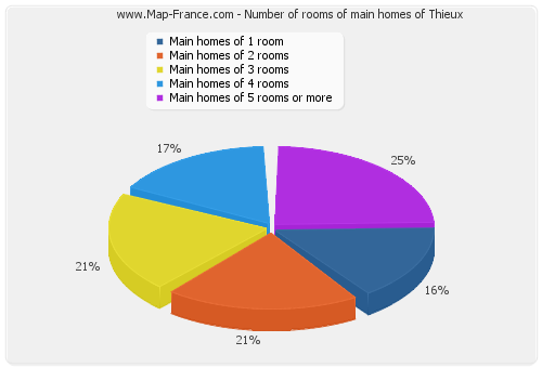 Number of rooms of main homes of Thieux