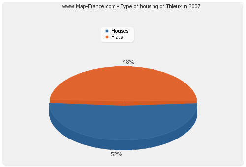 Type of housing of Thieux in 2007