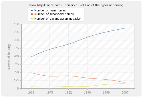 Thomery : Evolution of the types of housing