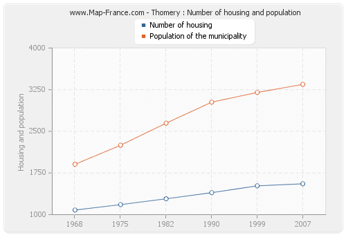 Thomery : Number of housing and population