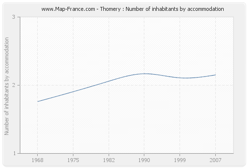 Thomery : Number of inhabitants by accommodation