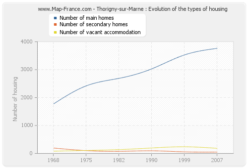 Thorigny-sur-Marne : Evolution of the types of housing