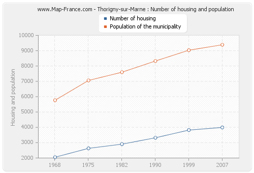 Thorigny-sur-Marne : Number of housing and population