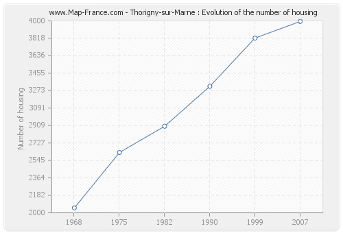 Thorigny-sur-Marne : Evolution of the number of housing