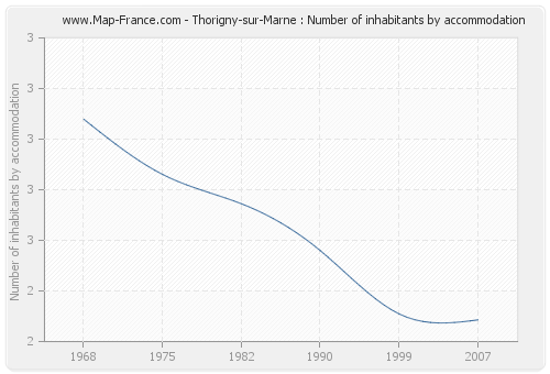 Thorigny-sur-Marne : Number of inhabitants by accommodation