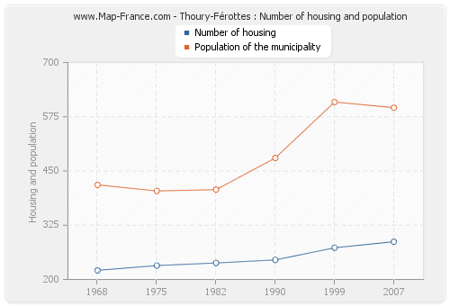 Thoury-Férottes : Number of housing and population