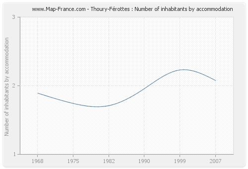 Thoury-Férottes : Number of inhabitants by accommodation