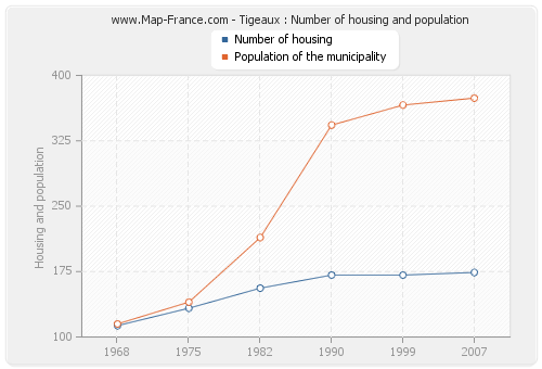 Tigeaux : Number of housing and population