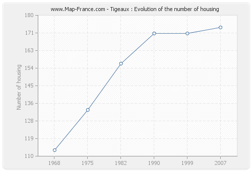 Tigeaux : Evolution of the number of housing