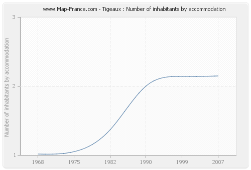 Tigeaux : Number of inhabitants by accommodation