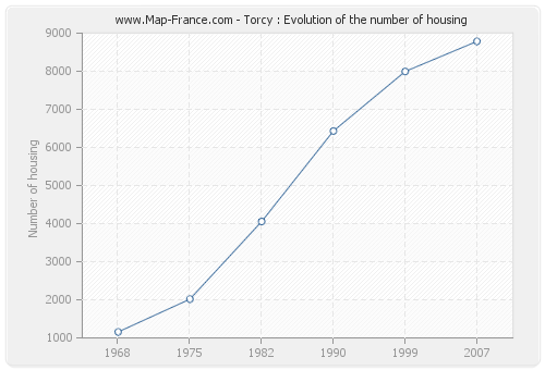 Torcy : Evolution of the number of housing