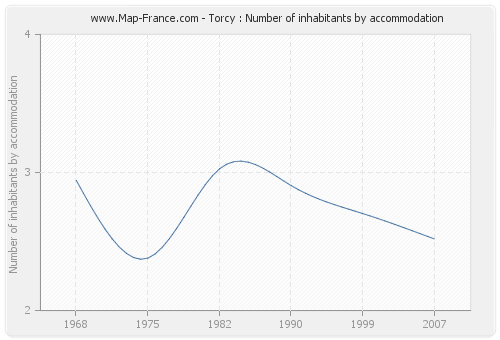 Torcy : Number of inhabitants by accommodation