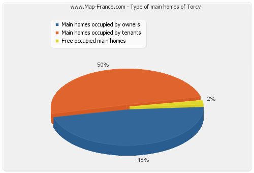 Type of main homes of Torcy