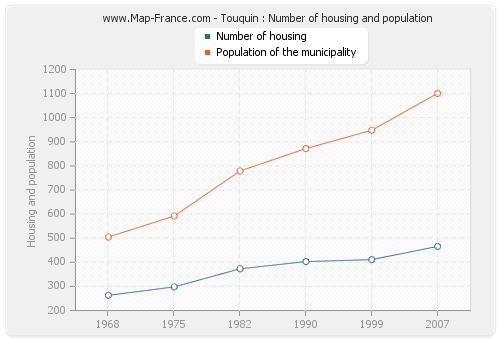 Touquin : Number of housing and population