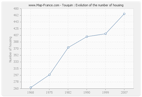 Touquin : Evolution of the number of housing