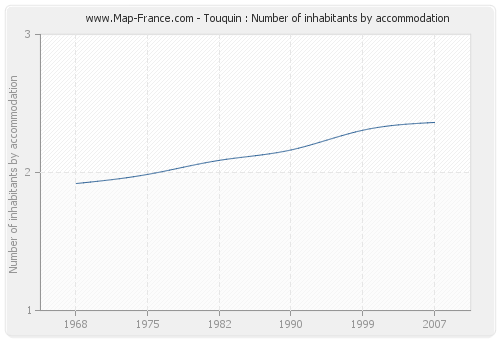 Touquin : Number of inhabitants by accommodation