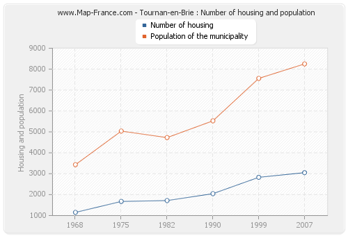 Tournan-en-Brie : Number of housing and population