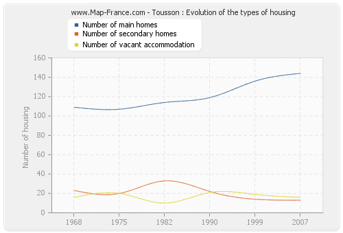 Tousson : Evolution of the types of housing