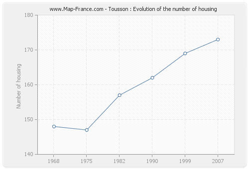 Tousson : Evolution of the number of housing