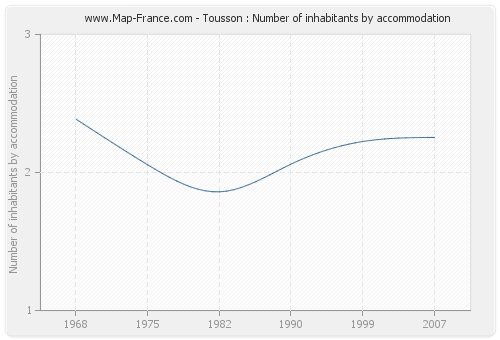 Tousson : Number of inhabitants by accommodation