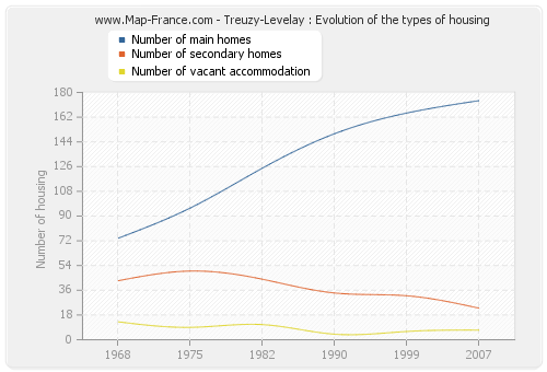 Treuzy-Levelay : Evolution of the types of housing