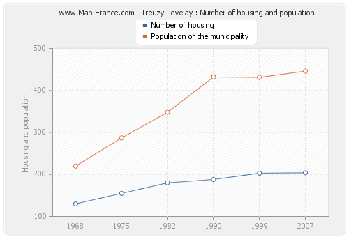 Treuzy-Levelay : Number of housing and population