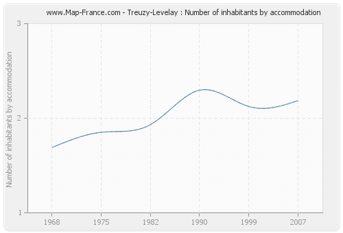 Treuzy-Levelay : Number of inhabitants by accommodation