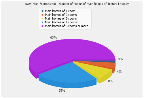 Number of rooms of main homes of Treuzy-Levelay