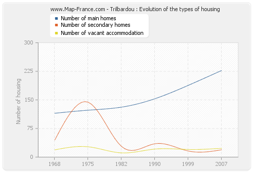 Trilbardou : Evolution of the types of housing