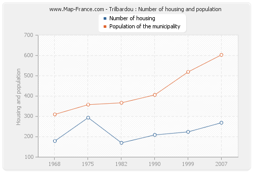 Trilbardou : Number of housing and population