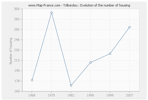 Trilbardou : Evolution of the number of housing