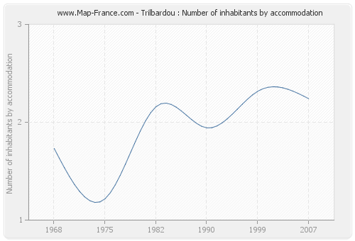 Trilbardou : Number of inhabitants by accommodation