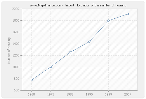 Trilport : Evolution of the number of housing