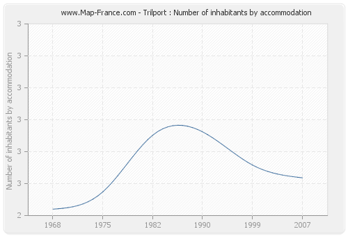 Trilport : Number of inhabitants by accommodation