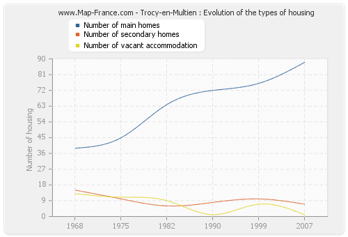 Trocy-en-Multien : Evolution of the types of housing