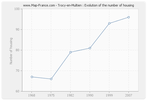 Trocy-en-Multien : Evolution of the number of housing