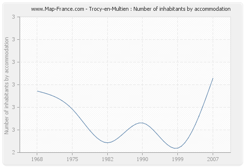 Trocy-en-Multien : Number of inhabitants by accommodation