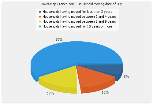 Household moving date of Ury