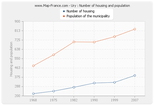 Ury : Number of housing and population