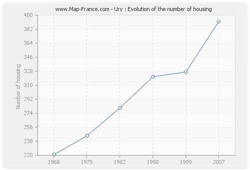 Ury : Evolution of the number of housing