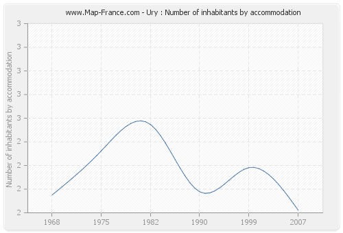Ury : Number of inhabitants by accommodation